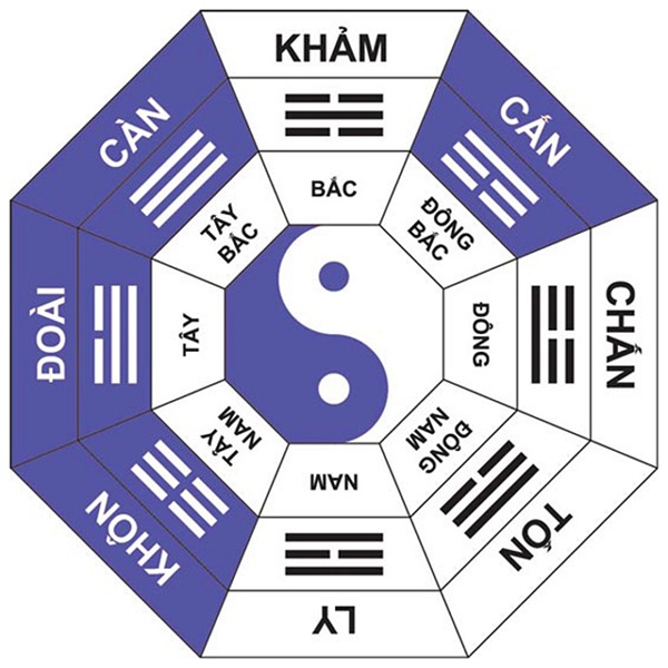 8 cung trong Bát Quái mang ý nghĩa gì?