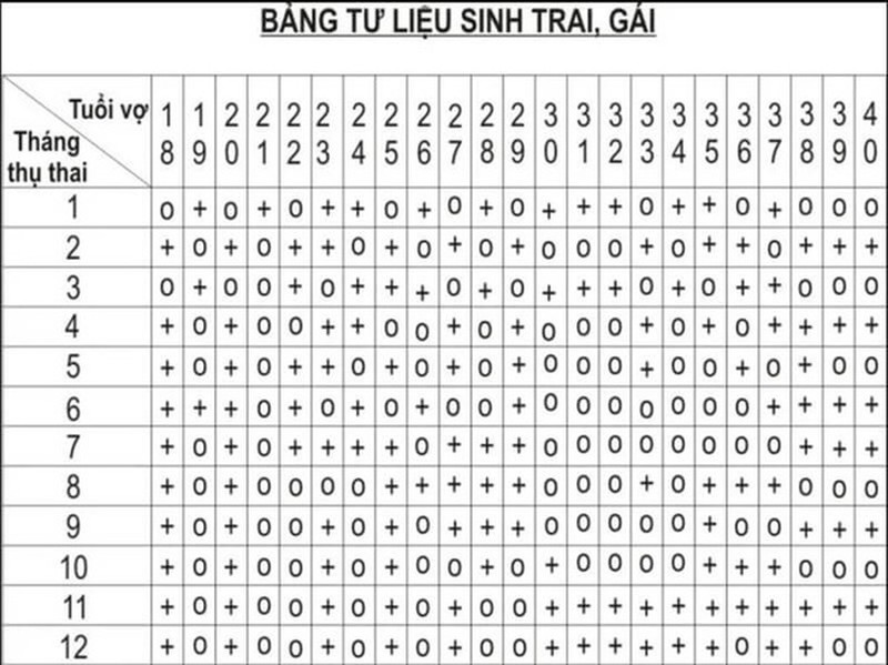 tính sinh con trai theo lịch trung quốc