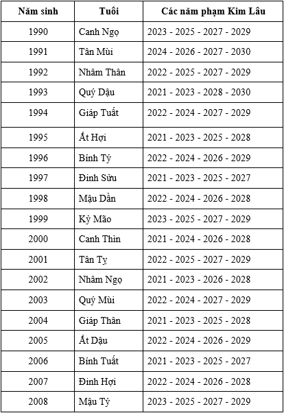 Bảng tra cứu tuổi Kim Lâu