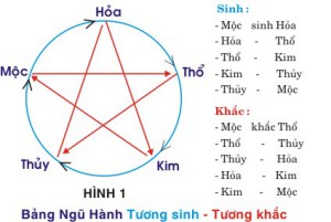 Ngũ hành tương sinh - tương khắc