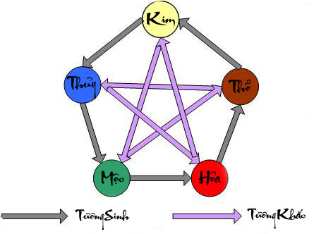 Xem tuổi vợ chồng theo Ngũ hành