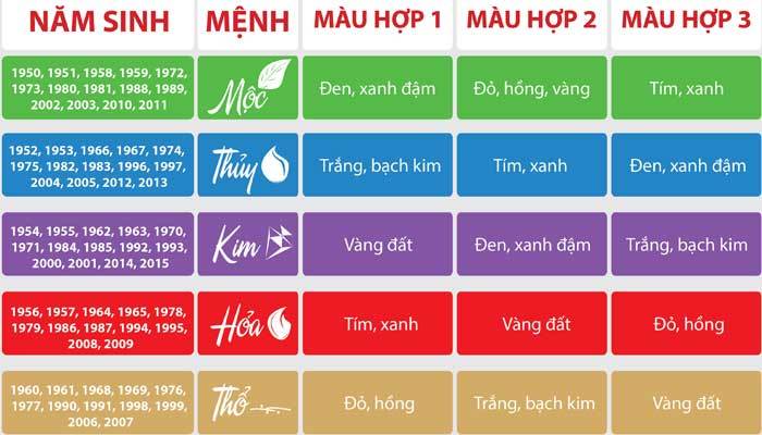 Màu sắc ngũ hành phong thủy