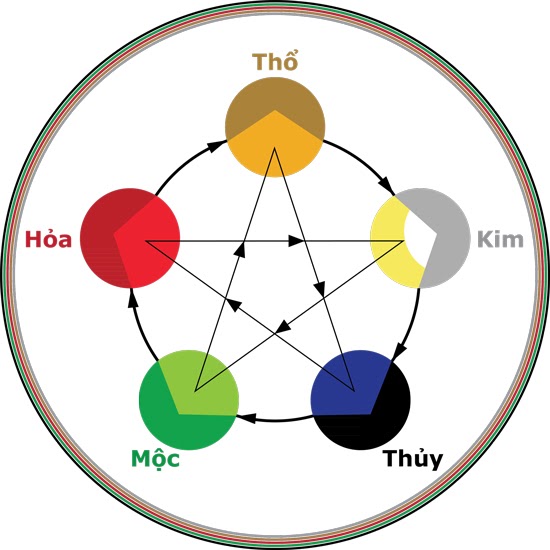 sao thái bạch trong phong thủy