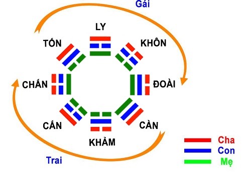 Cách tính rút gọn theo thẻ bát quái