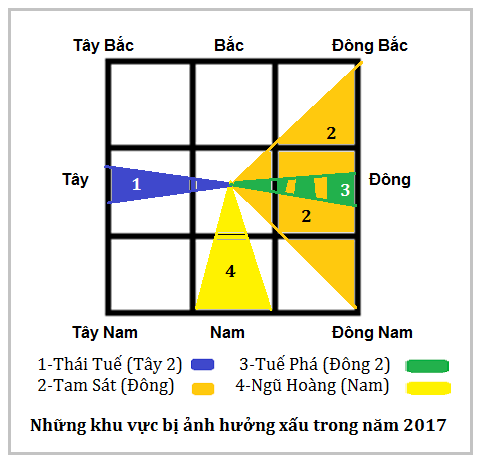 Chon hướng xây nhà