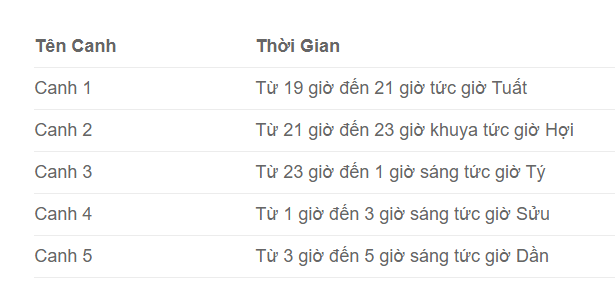 Năm canh giờ trong phong thủy