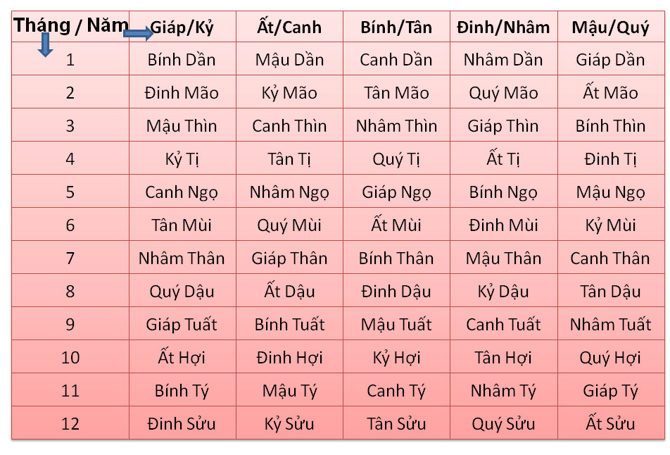 Bảng tính can chi tháng theo can chi năm