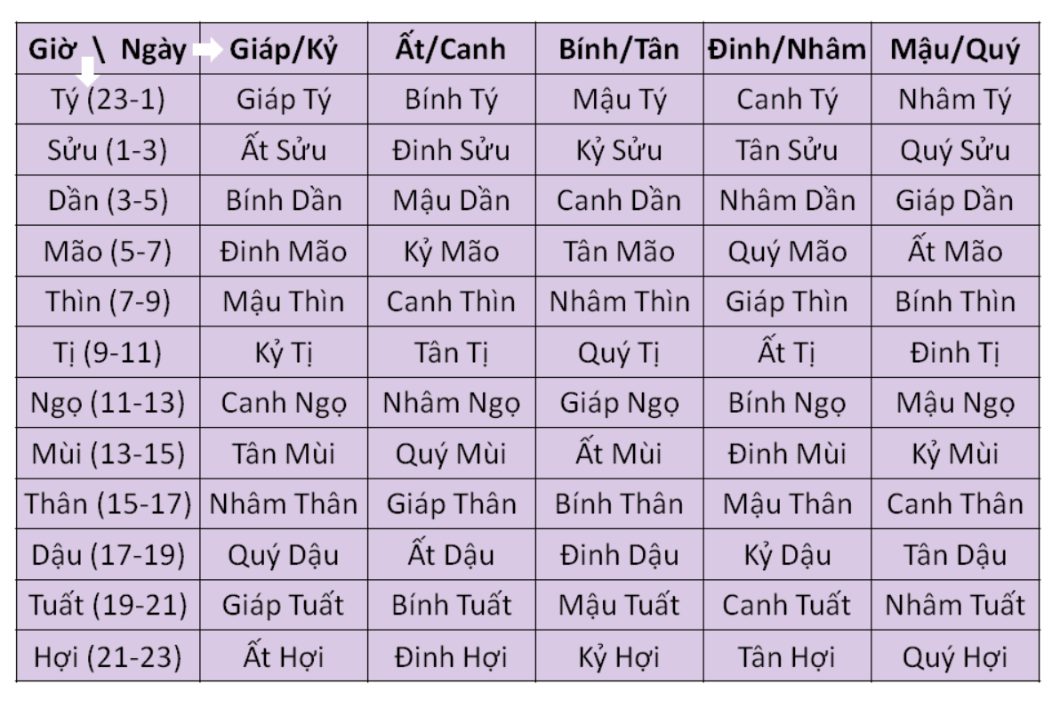Bảng tính can chi giờ  theo can chi ngày