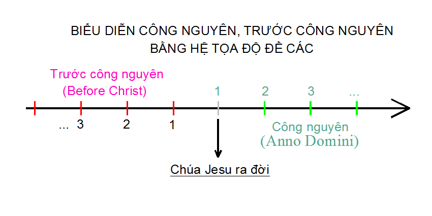Thời gian trước công nguyên tính từ số 1 bên tay trái