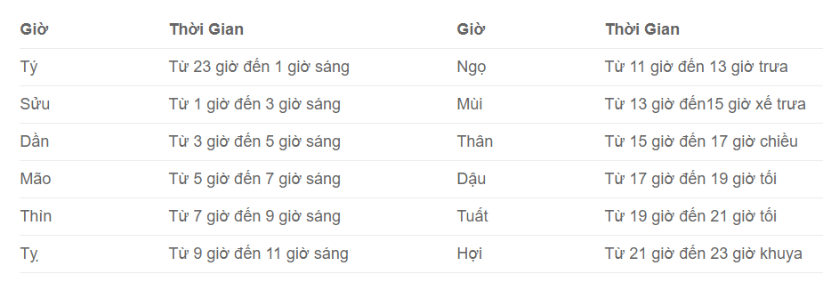 Bảng quy định giờ trong ngày theo thập nhị địa chi