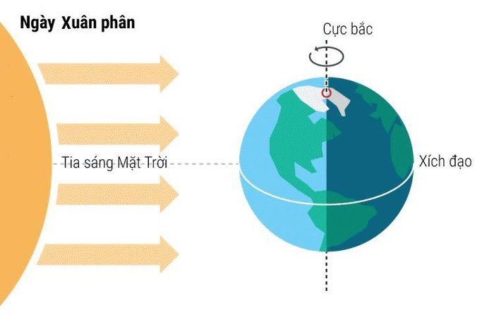 đặc điểm tiết xuân phân