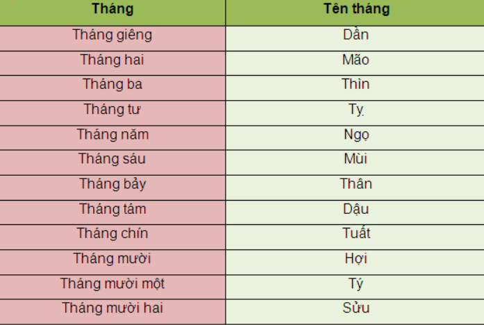 12 tháng trong năm theo con giáp