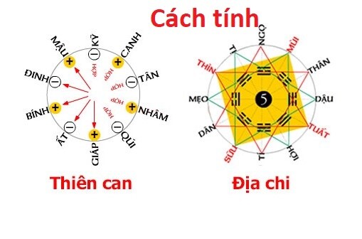 tính năm theo can chi